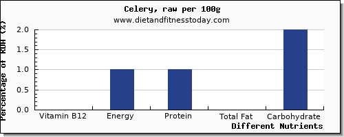 chart to show highest vitamin b12 in celery per 100g